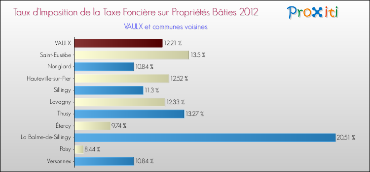 Taux d'imposition de la taxe foncière sur le bati 2012 pour VAULX et les communes proches Comparaison des taux d'imposition de la taxe foncière sur le bati 2012 pour VAULX et les communes voisines