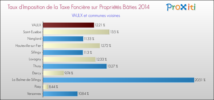 Taux d'imposition de la taxe foncière sur le bati 2014 pour VAULX et les communes proches Comparaison des taux d'imposition de la taxe foncière sur le bati 2014 pour VAULX et les communes voisines