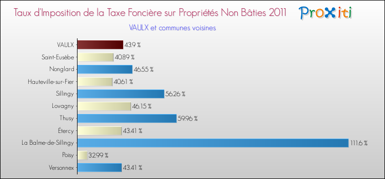 Taux d'imposition de la taxe foncière sur les immeubles et terrains non batis 2011 pour VAULX et les communes proches Comparaison des taux d'imposition de la taxe foncière sur les immeubles et terrains non batis 2011 pour VAULX et les communes voisines