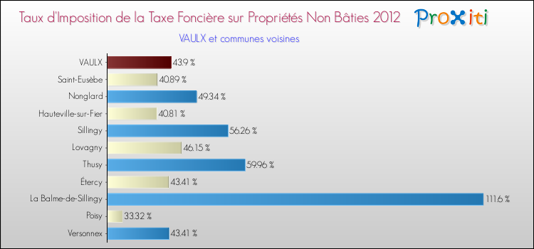 Taux d'imposition de la taxe foncière sur les immeubles et terrains non batis 2012 pour VAULX et les communes proches Comparaison des taux d'imposition de la taxe foncière sur les immeubles et terrains non batis 2012 pour VAULX et les communes voisines