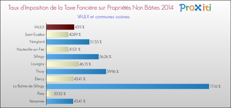 Taux d'imposition de la taxe foncière sur les immeubles et terrains non batis 2014 pour VAULX et les communes proches Comparaison des taux d'imposition de la taxe foncière sur les immeubles et terrains non batis 2014 pour VAULX et les communes voisines