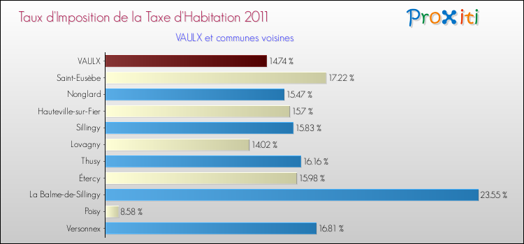 Taux d'imposition de la taxe d'habitation 2011 pour VAULX et les communes proches Comparaison des taux d'imposition de la taxe d'habitation 2011 pour VAULX et les communes voisines