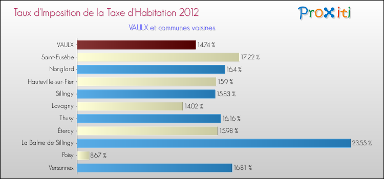 Taux d'imposition de la taxe d'habitation 2012 pour VAULX et les communes proches Comparaison des taux d'imposition de la taxe d'habitation 2012 pour VAULX et les communes voisines