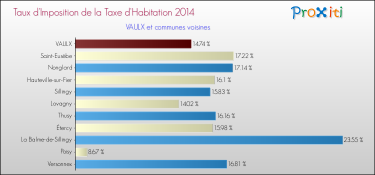 Taux d'imposition de la taxe d'habitation 2014 pour VAULX et les communes proches Comparaison des taux d'imposition de la taxe d'habitation 2014 pour VAULX et les communes voisines