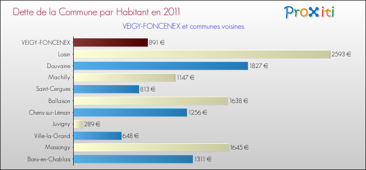 Dette par habitant de la commune en 2011 pour VEIGY-FONCENEX et les communes proches Comparaison de la dette par habitant de la commune en 2011 pour VEIGY-FONCENEX et les communes voisines