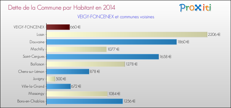 Dette par habitant de la commune en 2014 pour VEIGY-FONCENEX et les communes proches Comparaison de la dette par habitant de la commune en 2014 pour VEIGY-FONCENEX et les communes voisines