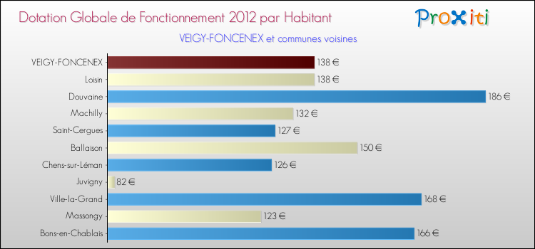 Montant des dotations globales de fonctionnement DGF par Habitant pour VEIGY-FONCENEX et les communes proches Comparaison des des dotations globales de fonctionnement DGF par habitant pour VEIGY-FONCENEX et les communes voisines