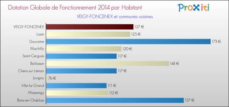 Montant des dotations globales de fonctionnement DGF par Habitant pour VEIGY-FONCENEX et les communes proches en 2014. Comparaison des des dotations globales de fonctionnement DGF par habitant pour VEIGY-FONCENEX et les communes voisines en 2014.