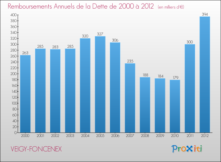 Evolution de l'annuité de la dette pour la commune de VEIGY-FONCENEX de 2000 à 2012 Annuités de la dette pour VEIGY-FONCENEX de 2000 à 2012