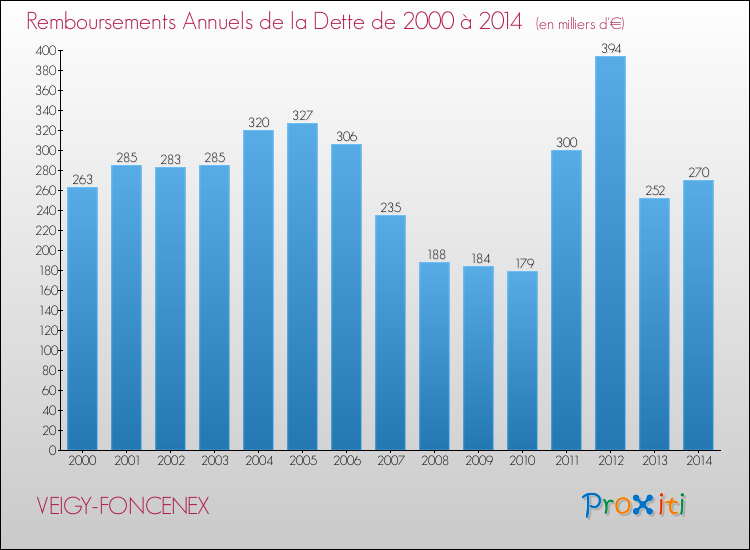 Evolution de l'annuité de la dette pour la commune de VEIGY-FONCENEX de 2000 à 2014 Annuités de la dette pour VEIGY-FONCENEX de 2000 à 2014
