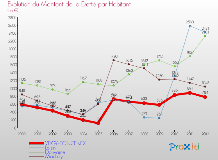 Evolution de la dette par habitant pour la commune de VEIGY-FONCENEX et les communes proches de 2000 à 2012 Comparaison de la dette par habitant pour VEIGY-FONCENEX et les communes voisines de 2000 à 2012