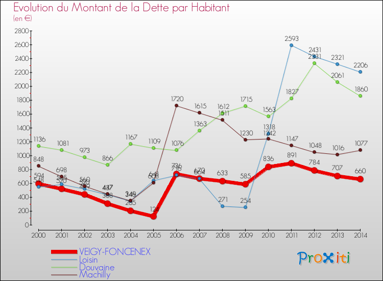 Evolution de la dette par habitant pour la commune de VEIGY-FONCENEX et les communes proches de 2000 à 2014 Comparaison de la dette par habitant pour VEIGY-FONCENEX et les communes voisines de 2000 à 2014