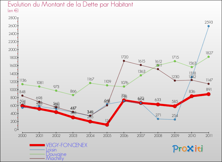 Evolution de la dette par habitant pour la commune de VEIGY-FONCENEX et les communes proches Comparaison de la dette par habitant pour VEIGY-FONCENEX et les communes voisines
