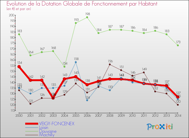 Evolution et montant de la dotation globale de fonctionnement par Habitant pour VEIGY-FONCENEX et les communes proches de 2000 à 2014. Comparaison des dotations globales de fonctionnement par habitant pour VEIGY-FONCENEX et les communes voisines de 2000 à 2014.