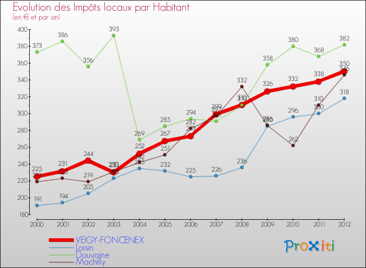 Evolution et montant des impôts locaux par Habitant pour VEIGY-FONCENEX et les communes proches Comparaison des impôts locaux par habitant pour VEIGY-FONCENEX et les communes voisines