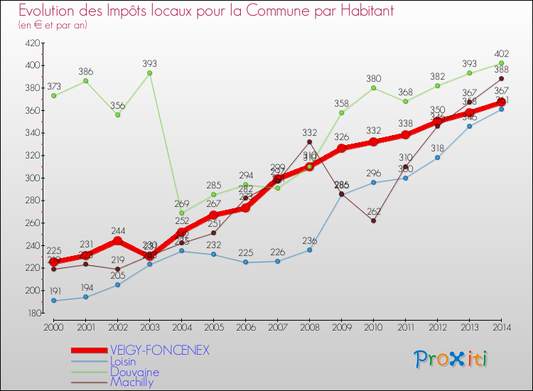 Evolution et montant des impôts locaux par Habitant pour VEIGY-FONCENEX et les communes proches de 2000 à 2014 Comparaison des impôts locaux par habitant pour VEIGY-FONCENEX et les communes voisines de 2000 à 2014
