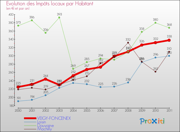 Evolution et montant des impôts locaux par Habitant pour VEIGY-FONCENEX et les communes proches Comparaison des impôts locaux par habitant pour VEIGY-FONCENEX et les communes voisines
