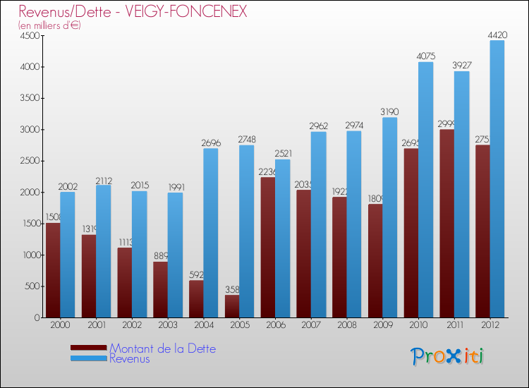 Evolution comparée de la dette et des revenus pour la commune de VEIGY-FONCENEX de 2000 à 2012 Comparaison de la dette et des revenus pour VEIGY-FONCENEX de 2000 à 2012