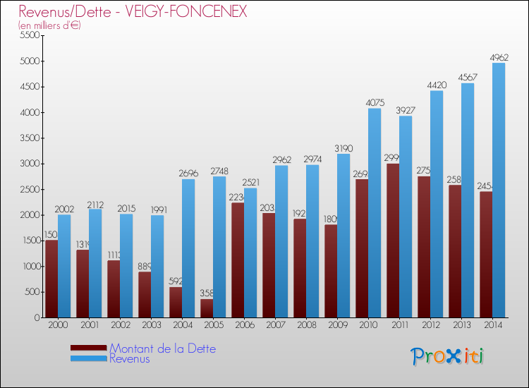 Evolution comparée de la dette et des revenus pour la commune de VEIGY-FONCENEX de 2000 à 2014 Comparaison de la dette et des revenus pour VEIGY-FONCENEX de 2000 à 2014