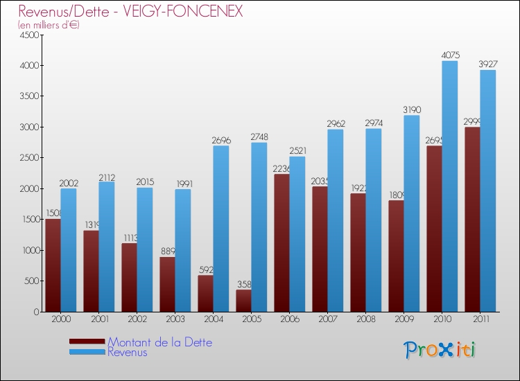 Evolution comparée de la dette et des revenus pour la commune de VEIGY-FONCENEX de 2000 à 2011 Comparaison de la dette et des revenus pour VEIGY-FONCENEX de 2000 à 2011