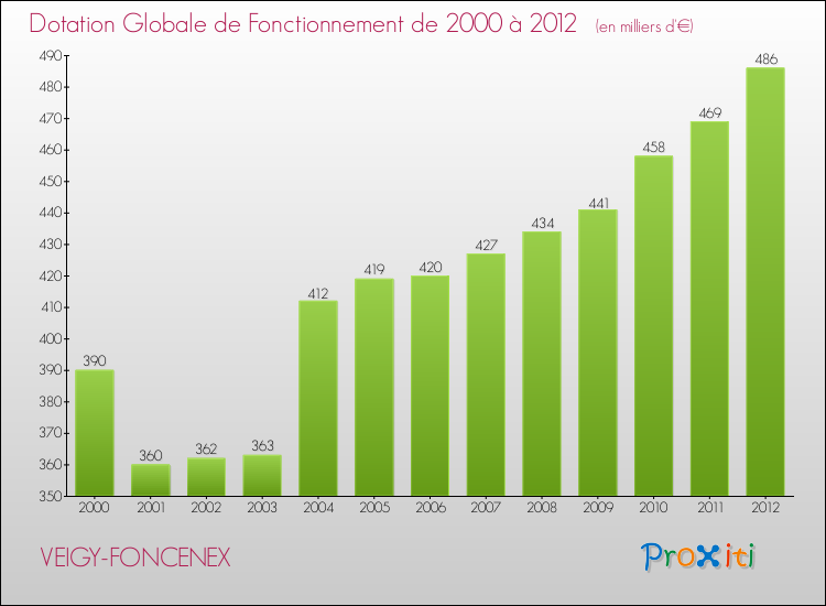 Evolution du montant de la Dotation Globale de Fonctionnement pour la commune de VEIGY-FONCENEX de 2000 à 2012 Evolution du montant de la Dotation Globale de Fonctionnement pour VEIGY-FONCENEX de 2000 à 2012