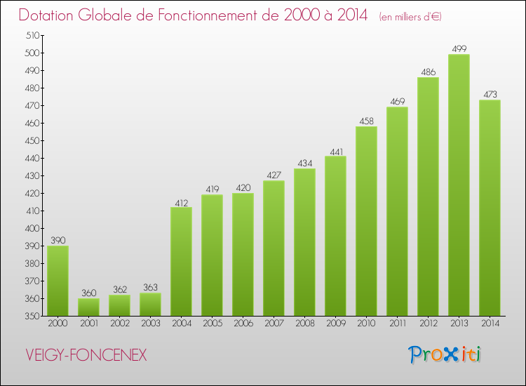 Evolution du montant de la Dotation Globale de Fonctionnement pour la commune de VEIGY-FONCENEX de 2000 à 2014 Evolution du montant de la Dotation Globale de Fonctionnement pour VEIGY-FONCENEX de 2000 à 2014