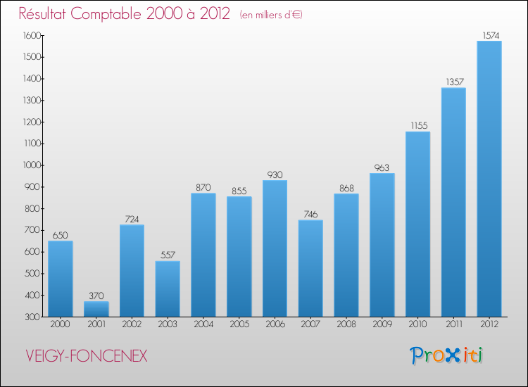 Evolution du résultat comptable pour la commune de VEIGY-FONCENEX de 2000 à 2012 Evolution du résultat comptable pour VEIGY-FONCENEX de 2000 à 2012