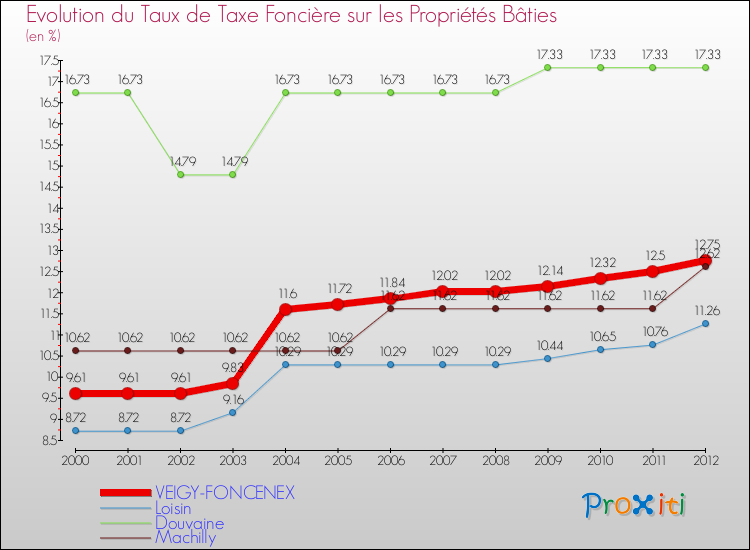 Evolution du taux de la taxe foncière sur le bati pour VEIGY-FONCENEX et les communes proches de 2000 à 2012 Comparaison des taux de taxe foncière sur le bati pour VEIGY-FONCENEX et les communes voisines de 2000 à 2012