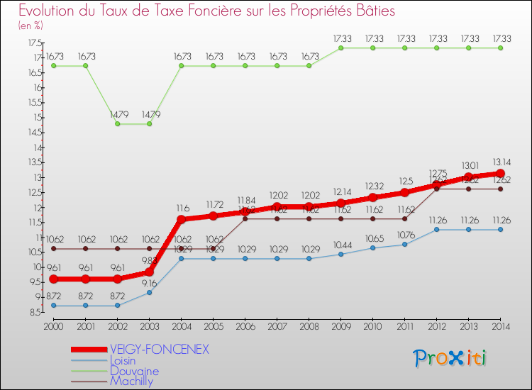 Evolution du taux de la taxe foncière sur le bati pour VEIGY-FONCENEX et les communes proches de 2000 à 2014 Comparaison des taux de taxe foncière sur le bati pour VEIGY-FONCENEX et les communes voisines de 2000 à 2014