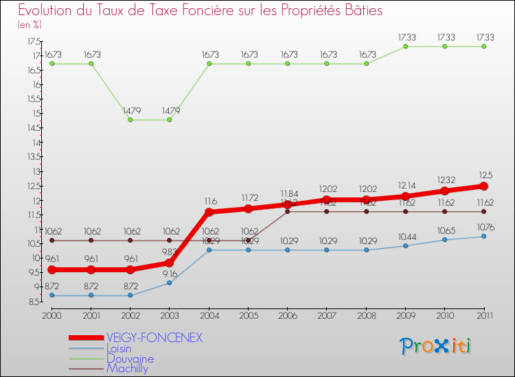 Evolution du taux de la taxe foncière sur le bati pour VEIGY-FONCENEX et les communes proches Comparaison des taux de taxe foncière sur le bati pour VEIGY-FONCENEX et les communes voisines