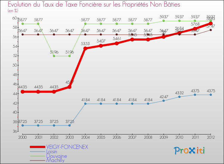 Evolution du taux de la taxe foncière sur les immeubles et terrains non batis pour VEIGY-FONCENEX et les communes proches de 2000 à 2012 Comparaison des taux de la taxe foncière sur les immeubles et terrains non batis pour VEIGY-FONCENEX et les communes voisines de 2000 à 2012