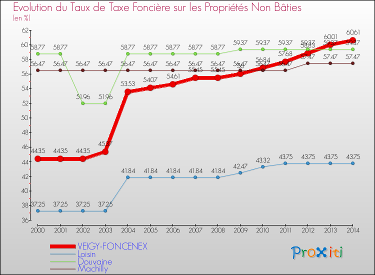 Evolution du taux de la taxe foncière sur les immeubles et terrains non batis pour VEIGY-FONCENEX et les communes proches de 2000 à 2014 Comparaison des taux de la taxe foncière sur les immeubles et terrains non batis pour VEIGY-FONCENEX et les communes voisines de 2000 à 2014