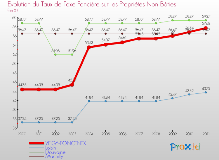 Evolution du taux de la taxe foncière sur les immeubles et terrains non batis pour VEIGY-FONCENEX et les communes proches Comparaison des taux de la taxe foncière sur les immeubles et terrains non batis pour VEIGY-FONCENEX et les communes voisines