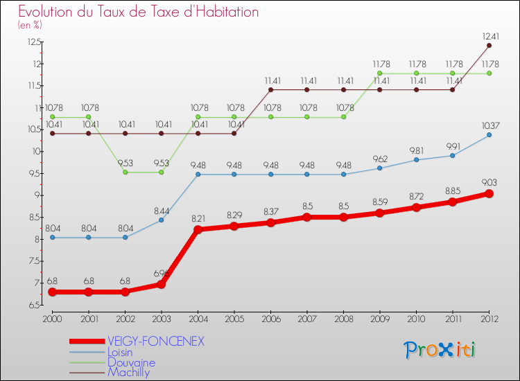 Evolution du taux de la taxe d'habitation pour VEIGY-FONCENEX et les communes proches Comparaison des taux de la taxe d'habitation pour VEIGY-FONCENEX et les communes voisines
