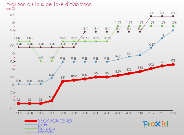 Evolution du taux de la taxe d'habitation pour VEIGY-FONCENEX et les communes proches de 2000 à 2014 Comparaison des taux de la taxe d'habitation pour VEIGY-FONCENEX et les communes voisines de 2000 à 2014
