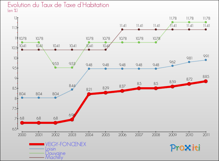 Evolution du taux de la taxe d'habitation pour VEIGY-FONCENEX et les communes proches Comparaison des taux de la taxe d'habitation pour VEIGY-FONCENEX et les communes voisines
