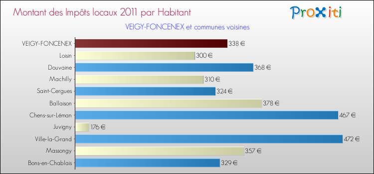 Montant des impôts locaux par Habitant pour VEIGY-FONCENEX et les communes proches Comparaison des impôts locaux par habitant pour VEIGY-FONCENEX et les communes voisines