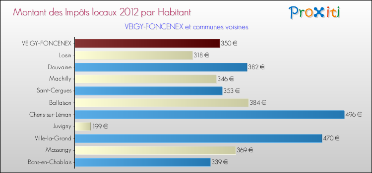 Montant des impôts locaux par Habitant pour VEIGY-FONCENEX et les communes proches Comparaison des impôts locaux par habitant pour VEIGY-FONCENEX et les communes voisines