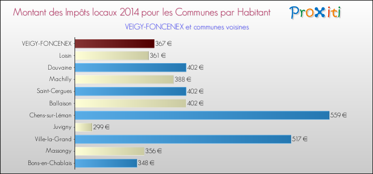 Montant des impôts locaux par Habitant pour VEIGY-FONCENEX et les communes proches en 2014 Comparaison des impôts locaux par habitant pour VEIGY-FONCENEX et les communes voisines en 2014