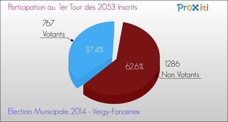 Participation au 1er Tour des Elections Municipales 2014 de la commune de Veigy-Foncenex Elections Municipales 2014 - Participation au 1er Tour pour la commune de Veigy-Foncenex