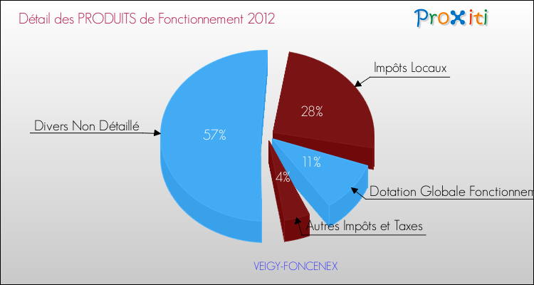 Décomposition du Budget de Fonctionnement 2012 de la commune de VEIGY-FONCENEX Budget de Fonctionnement 2012 pour la commune de VEIGY-FONCENEX