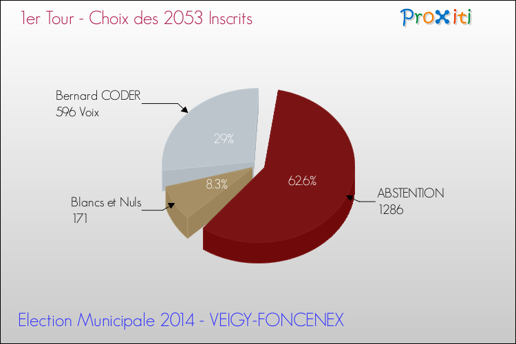 Résultats par rapport aux inscrits au 1er Tour des Elections Municipales 2014 de la commune de VEIGY-FONCENEX Elections Municipales 2014 - Résultats par rapport aux inscrits au 1er Tour pour la commune de VEIGY-FONCENEX