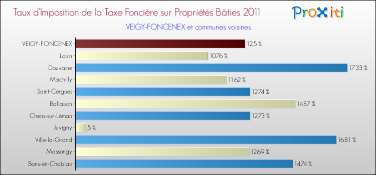 Taux d'imposition de la taxe foncière sur le bati 2011 pour VEIGY-FONCENEX et les communes proches Comparaison des taux d'imposition de la taxe foncière sur le bati 2011 pour VEIGY-FONCENEX et les communes voisines