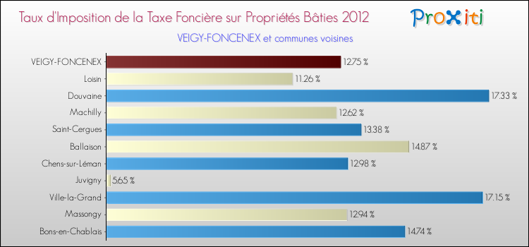 Taux d'imposition de la taxe foncière sur le bati 2012 pour VEIGY-FONCENEX et les communes proches Comparaison des taux d'imposition de la taxe foncière sur le bati 2012 pour VEIGY-FONCENEX et les communes voisines