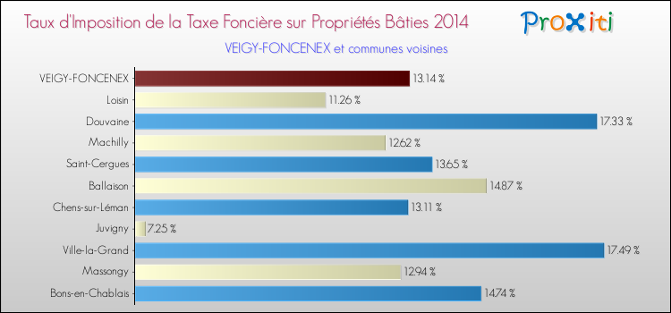 Taux d'imposition de la taxe foncière sur le bati 2014 pour VEIGY-FONCENEX et les communes proches Comparaison des taux d'imposition de la taxe foncière sur le bati 2014 pour VEIGY-FONCENEX et les communes voisines
