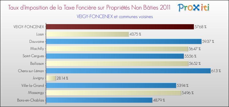 Taux d'imposition de la taxe foncière sur les immeubles et terrains non batis 2011 pour VEIGY-FONCENEX et les communes proches Comparaison des taux d'imposition de la taxe foncière sur les immeubles et terrains non batis 2011 pour VEIGY-FONCENEX et les communes voisines