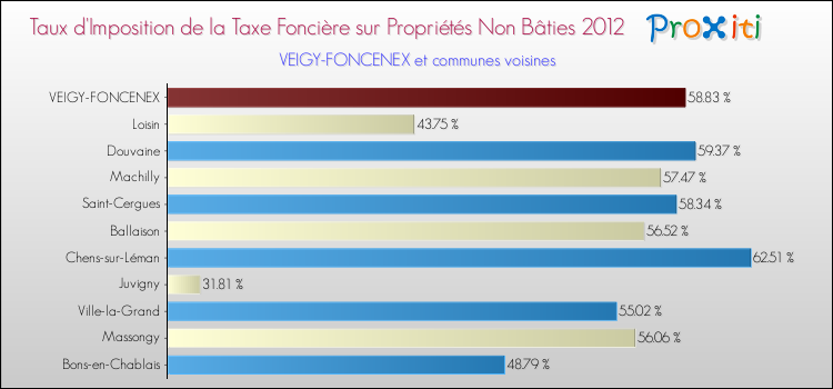 Taux d'imposition de la taxe foncière sur les immeubles et terrains non batis 2012 pour VEIGY-FONCENEX et les communes proches Comparaison des taux d'imposition de la taxe foncière sur les immeubles et terrains non batis 2012 pour VEIGY-FONCENEX et les communes voisines