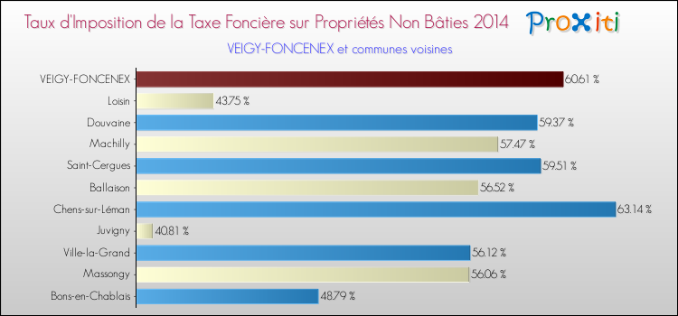 Taux d'imposition de la taxe foncière sur les immeubles et terrains non batis 2014 pour VEIGY-FONCENEX et les communes proches Comparaison des taux d'imposition de la taxe foncière sur les immeubles et terrains non batis 2014 pour VEIGY-FONCENEX et les communes voisines