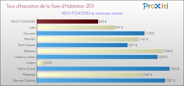 Taux d'imposition de la taxe d'habitation 2011 pour VEIGY-FONCENEX et les communes proches Comparaison des taux d'imposition de la taxe d'habitation 2011 pour VEIGY-FONCENEX et les communes voisines