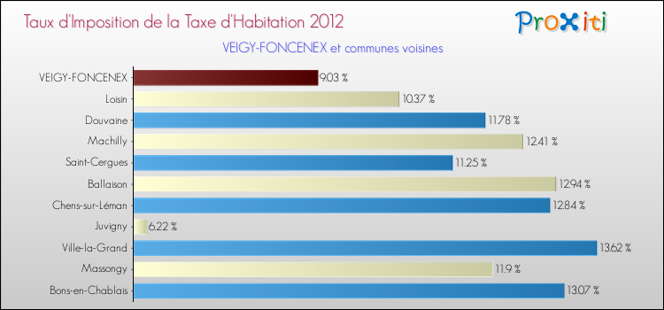 Taux d'imposition de la taxe d'habitation 2012 pour VEIGY-FONCENEX et les communes proches Comparaison des taux d'imposition de la taxe d'habitation 2012 pour VEIGY-FONCENEX et les communes voisines